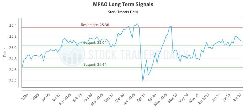 MFAO Long Term Analysis for June 30 2025