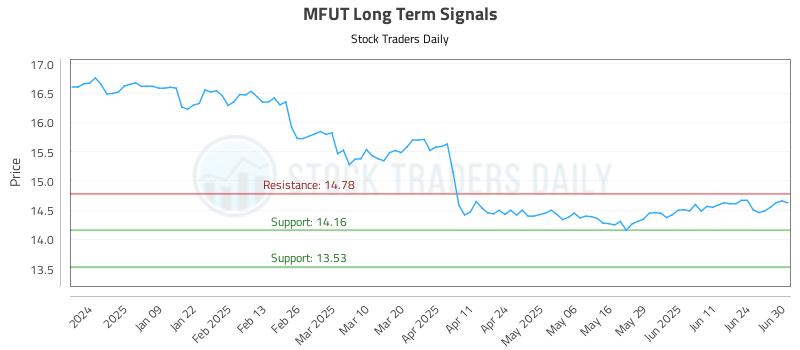 MFUT Long Term Analysis for June 30 2025