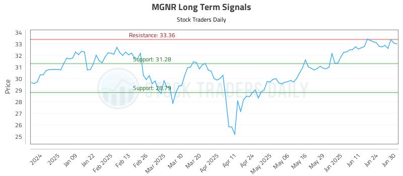 MGNR Long Term Analysis for June 30 2025 MGNR Long Term Analysis for June 30 2025