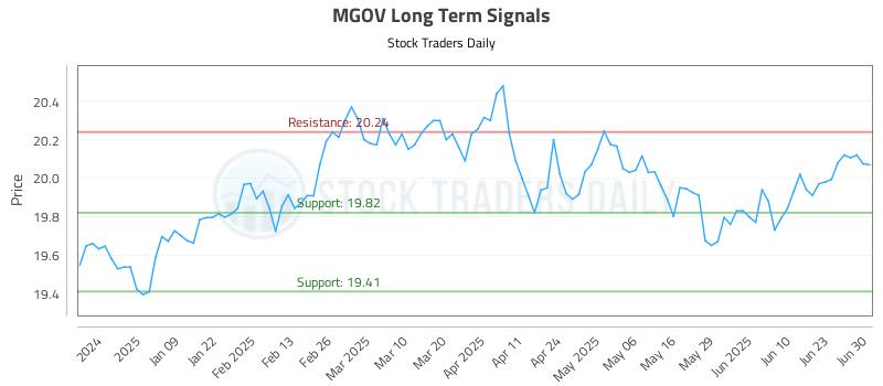 MGOV Long Term Analysis for June 30 2025 MGOV Long Term Analysis for June 30 2025