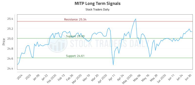 MITP Long Term Analysis for June 30 2025 MITP Long Term Analysis for June 30 2025