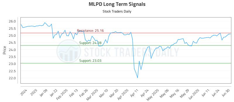MLPD Long Term Analysis for June 30 2025