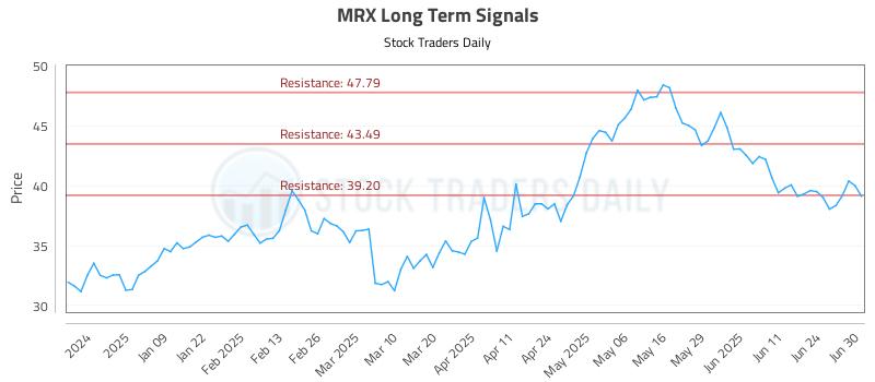 MRX Long Term Analysis for June 30 2025 MRX Long Term Analysis for June 30 2025
