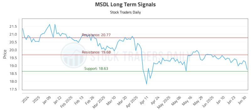 MSDL Long Term Analysis for June 30 2025 MSDL Long Term Analysis for June 30 2025