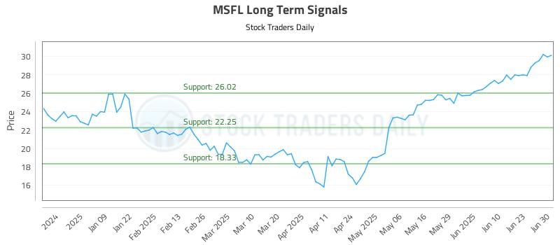 MSFL Long Term Analysis for June 30 2025 MSFL Long Term Analysis for June 30 2025