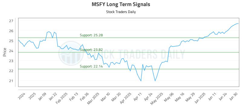 MSFY Long Term Analysis for June 30 2025