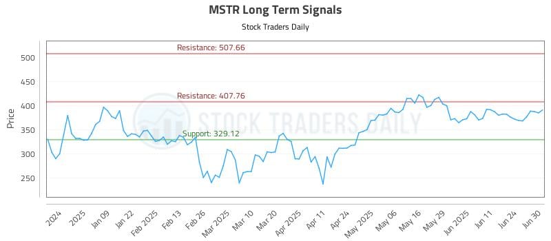 MSTR Long Term Analysis for June 30 2025 MSTR Long Term Analysis for June 30 2025
