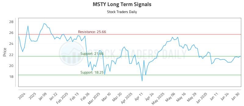 MSTY Long Term Analysis for June 30 2025