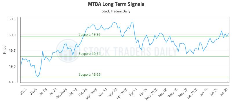 MTBA Long Term Analysis for June 30 2025