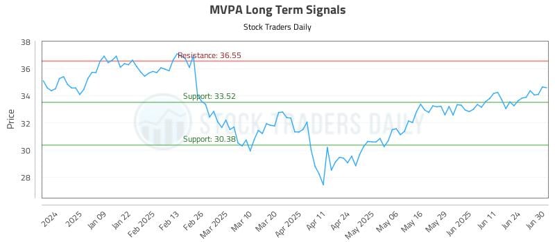 MVPA Long Term Analysis for June 30 2025