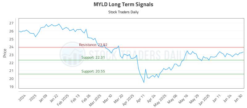 MYLD Long Term Analysis for June 30 2025