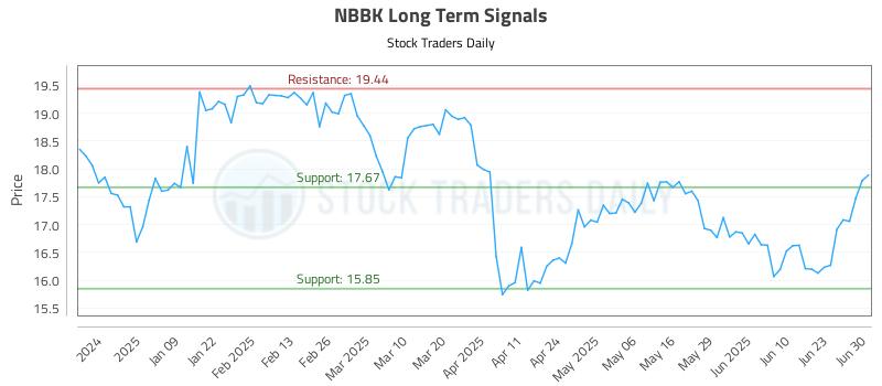 NBBK Long Term Analysis for June 30 2025