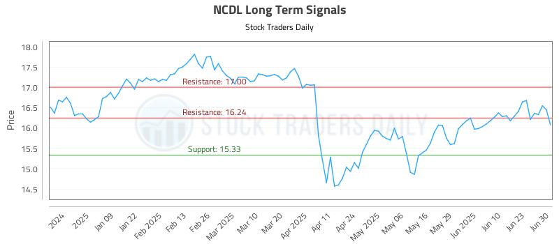 NCDL Long Term Analysis for June 30 2025 NCDL Long Term Analysis for June 30 2025