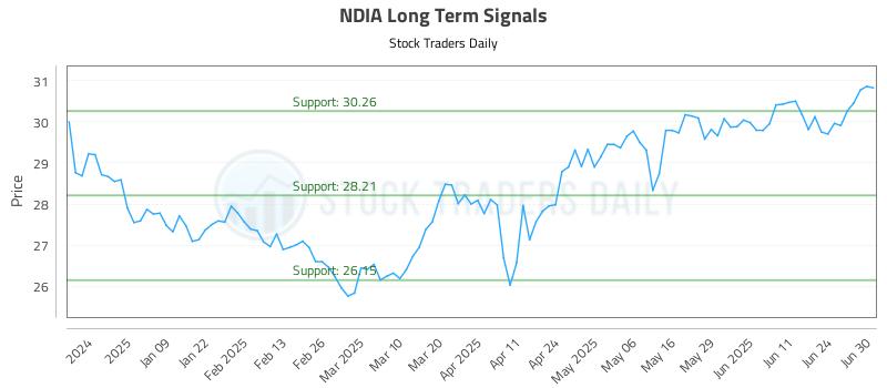 NDIA Long Term Analysis for June 30 2025 NDIA Long Term Analysis for June 30 2025