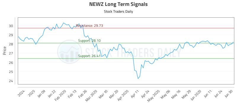 NEWZ Long Term Analysis for June 30 2025
