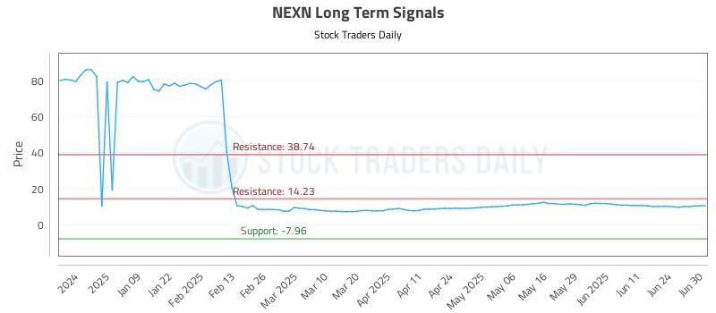 NEXN Long Term Analysis for June 30 2025 NEXN Long Term Analysis for June 30 2025