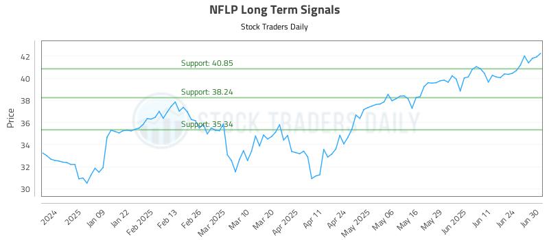 NFLP Long Term Analysis for June 30 2025