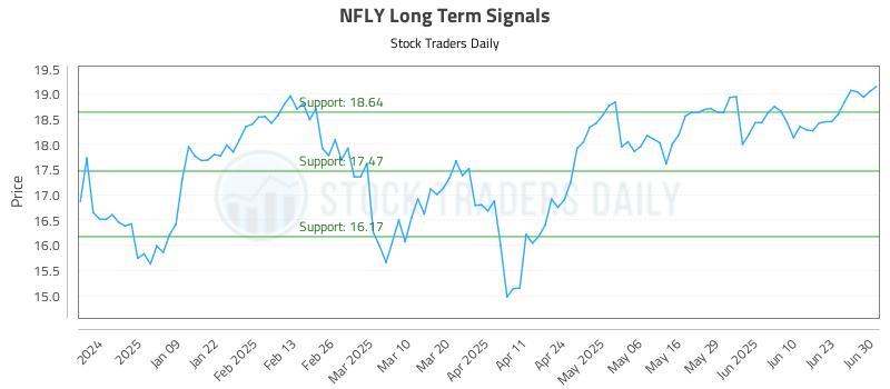 NFLY Long Term Analysis for June 30 2025 NFLY Long Term Analysis for June 30 2025
