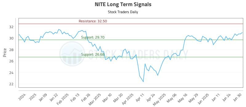 NITE Long Term Analysis for June 30 2025