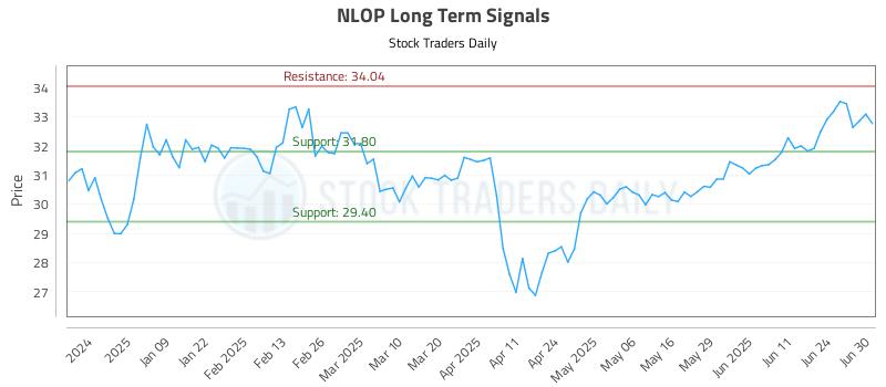 NLOP Long Term Analysis for June 30 2025