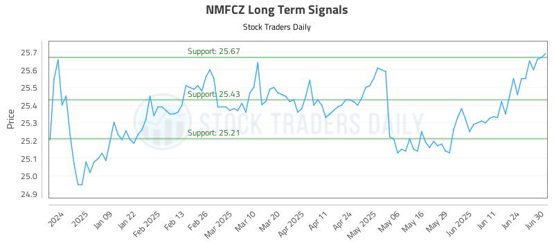 NMFCZ Long Term Analysis for June 30 2025 NMFCZ Long Term Analysis for June 30 2025