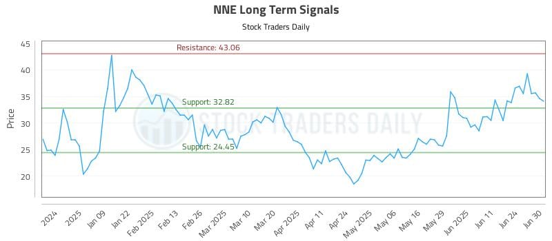 NNE Long Term Analysis for June 30 2025