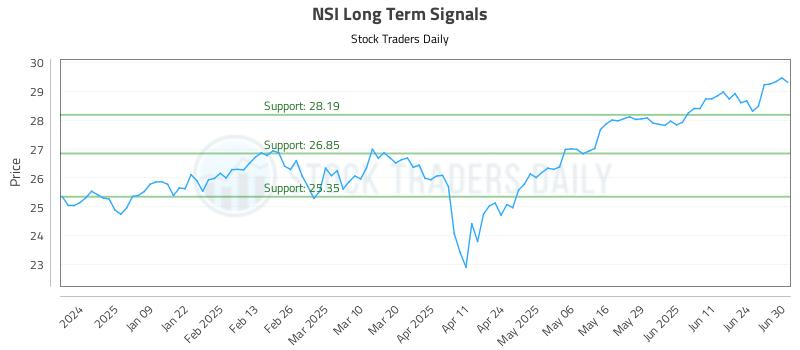 NSI Long Term Analysis for June 30 2025 NSI Long Term Analysis for June 30 2025