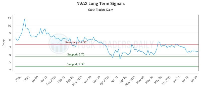NVAX Long Term Analysis for June 30 2025 NVAX Long Term Analysis for June 30 2025