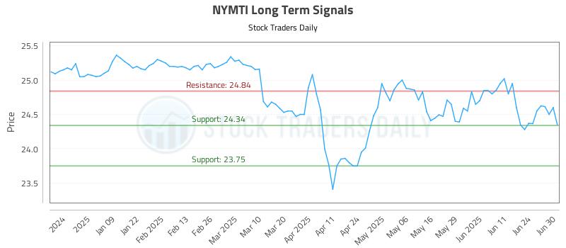 NYMTI Long Term Analysis for June 30 2025