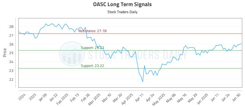 OASC Long Term Analysis for June 30 2025