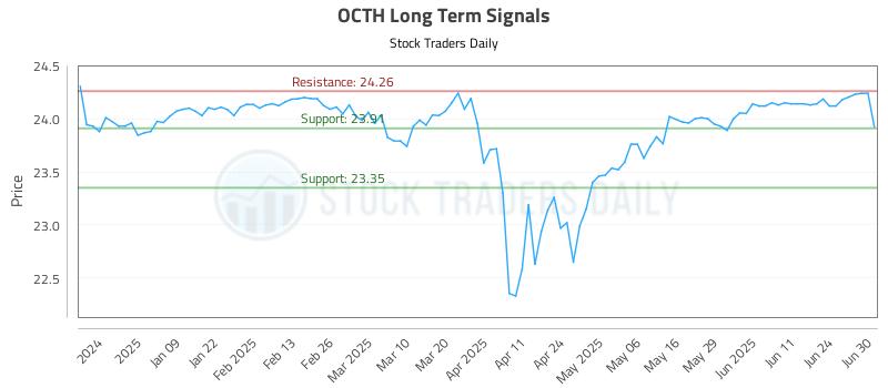 OCTH Long Term Analysis for June 30 2025 OCTH Long Term Analysis for June 30 2025