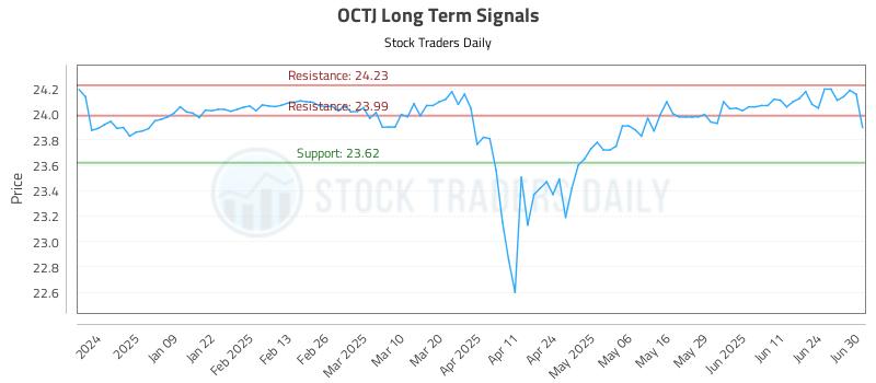 OCTJ Long Term Analysis for June 30 2025 OCTJ Long Term Analysis for June 30 2025