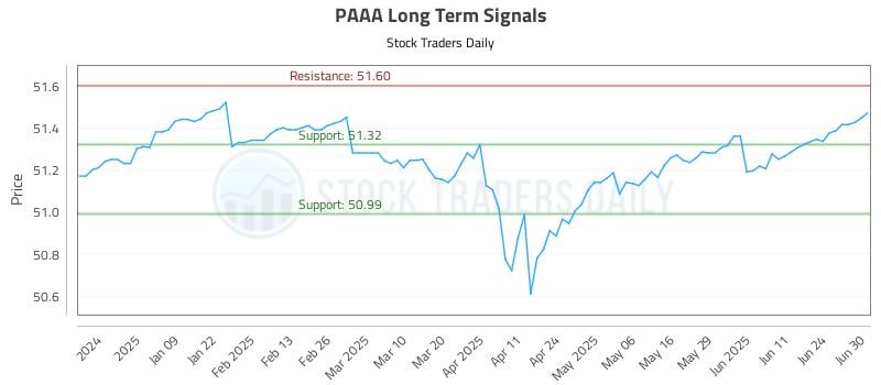 PAAA Long Term Analysis for June 30 2025