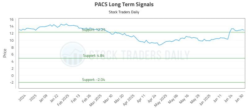 PACS Long Term Analysis for June 30 2025 PACS Long Term Analysis for June 30 2025