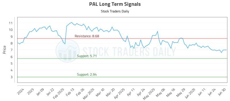 PAL Long Term Analysis for June 30 2025