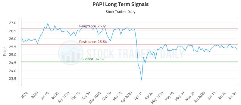 PAPI Long Term Analysis for June 30 2025 PAPI Long Term Analysis for June 30 2025