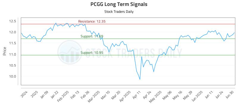 PCGG Long Term Analysis for June 30 2025 PCGG Long Term Analysis for June 30 2025