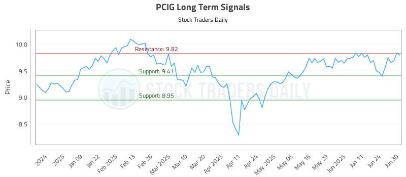 PCIG Long Term Analysis for June 30 2025 PCIG Long Term Analysis for June 30 2025