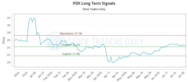 PDX Long Term Analysis for June 30 2025 PDX Long Term Analysis for June 30 2025