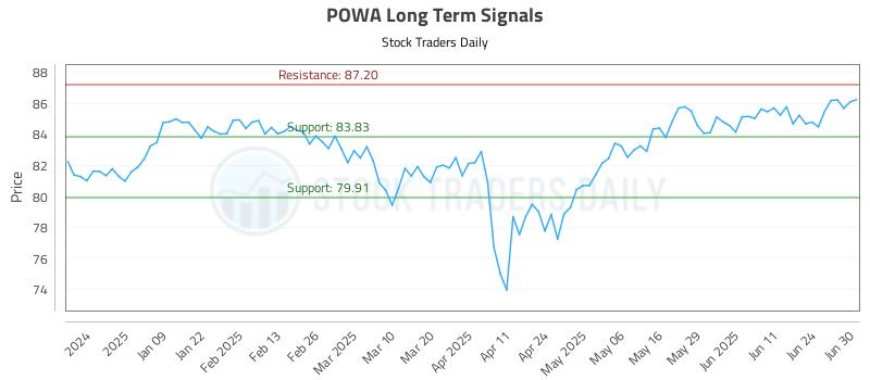 POWA Long Term Analysis for June 30 2025 POWA Long Term Analysis for June 30 2025