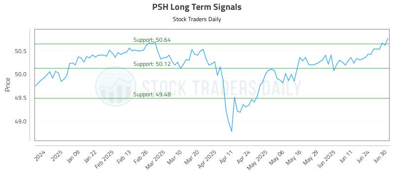 PSH Long Term Analysis for June 30 2025