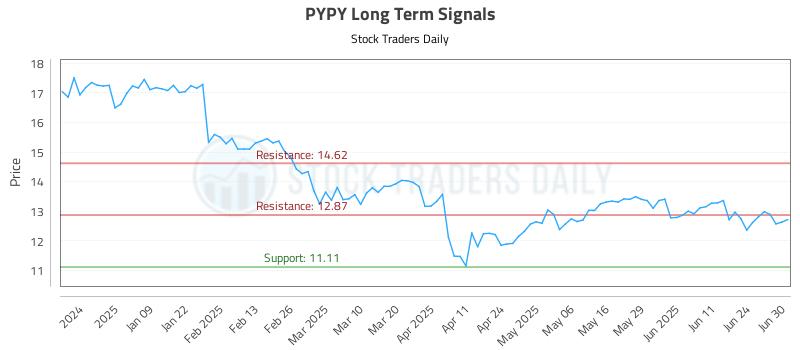 PYPY Long Term Analysis for June 30 2025 PYPY Long Term Analysis for June 30 2025