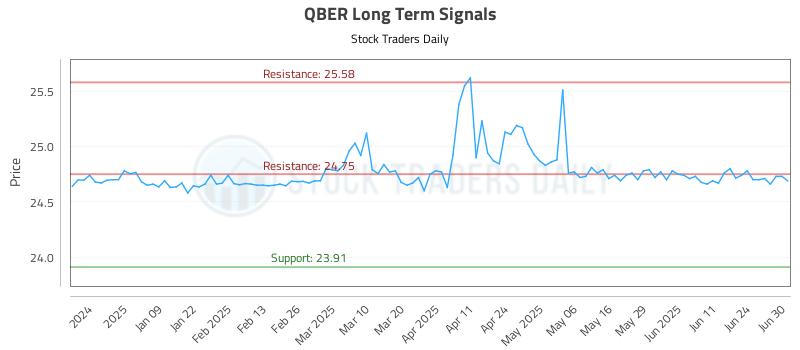 QBER Long Term Analysis for June 30 2025
