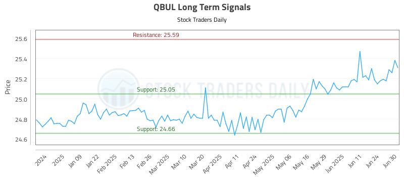 QBUL Long Term Analysis for June 30 2025