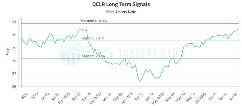 QCLR Long Term Analysis for June 30 2025 QCLR Long Term Analysis for June 30 2025