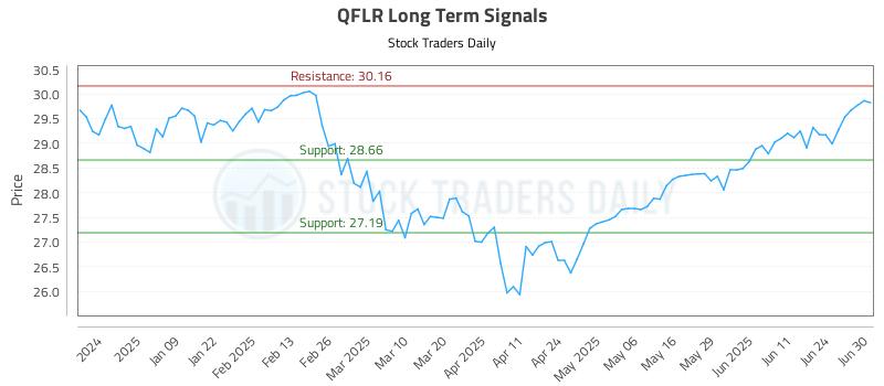 QFLR Long Term Analysis for June 30 2025 QFLR Long Term Analysis for June 30 2025