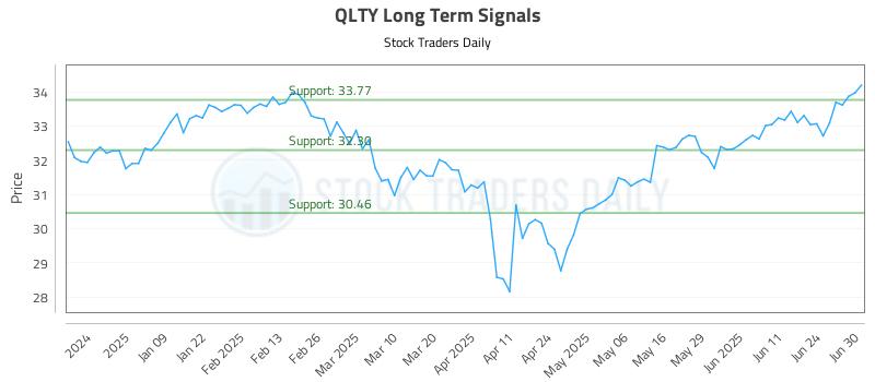 QLTY Long Term Analysis for June 30 2025 QLTY Long Term Analysis for June 30 2025