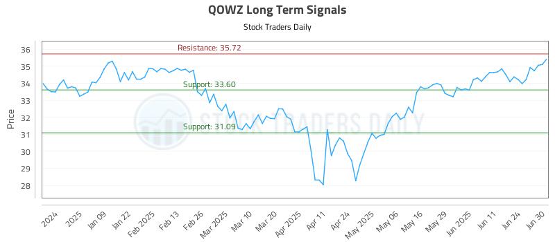 QOWZ Long Term Analysis for June 30 2025 QOWZ Long Term Analysis for June 30 2025