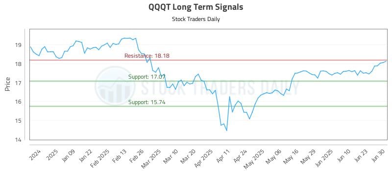 QQQT Long Term Analysis for June 30 2025 QQQT Long Term Analysis for June 30 2025
