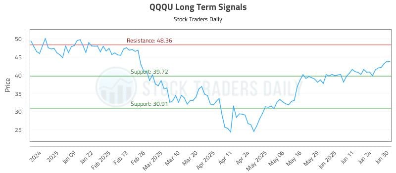 QQQU Long Term Analysis for June 30 2025 QQQU Long Term Analysis for June 30 2025
